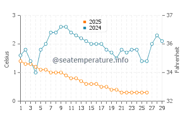 Port Franks water temp chart in February