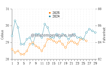 Port-Gentil water temp chart in February