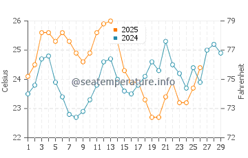 Port Germein water temp chart in February