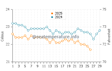Port Ghalib water temp chart in February