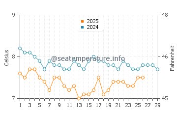 Port Hardy water temp chart in February