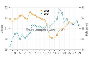 Port Hedland water temp chart in February
