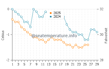 Port Hood water temp chart in February