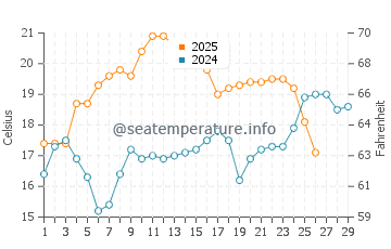 Port Isabel water temp chart in February