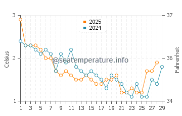 Temperatura da água em Port Joli em fevereiro