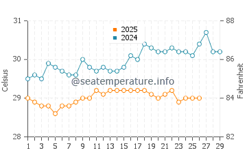 Port Klang water temp chart in February