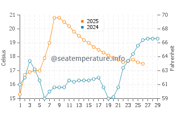 Port Lavaca water temp chart in February