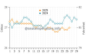 Temperature dell'acqua a Port-Louis a febbraio