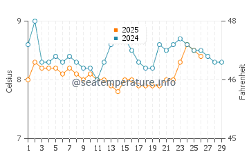Port Ludlow water temp chart in February