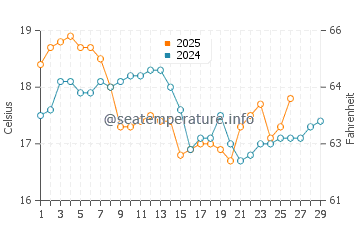 Port Macdonnell water temp chart in February