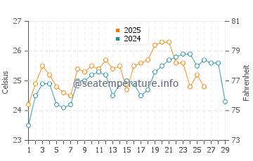 Port Macquarie water temp chart in February