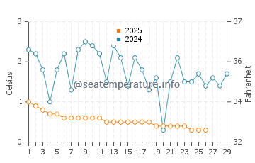 Port Maitland water temp chart in February