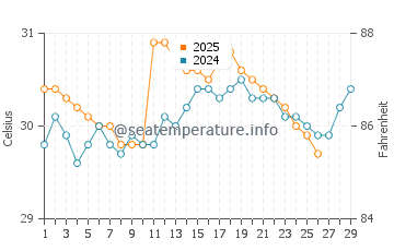 Port Moresby water temp chart in February