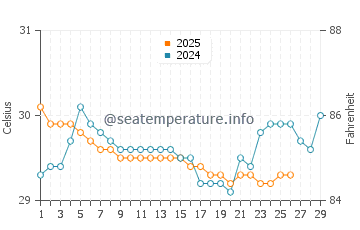 Port Musgrave water temp chart in February