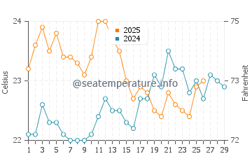Port Neill water temp chart in February