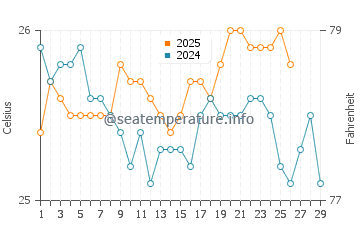 Port Nelson water temp chart in February