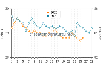 Temperature dell'acqua a Port of Pecem a febbraio