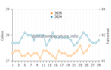 Temperature dell'acqua a Port-of-Spain a febbraio