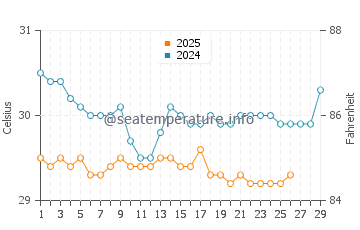 Wassertemperatur Port Olry im Februar