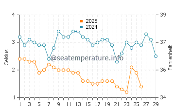Port Oneida water temp chart in February