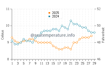 Port Quin water temp chart in February