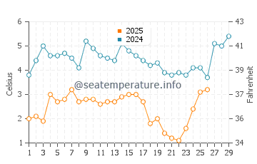 Port Reading water temp chart in February
