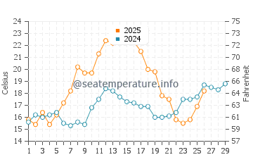 Port Richey water temp chart in February