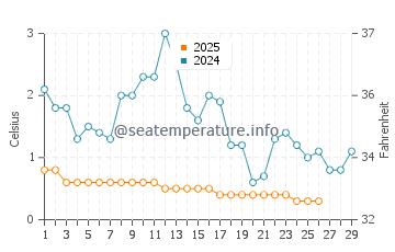 Port Rowan water temp chart in February
