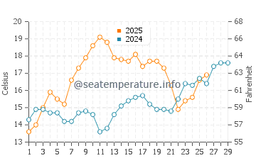 Wassertemperatur Port St. Joe im Februar
