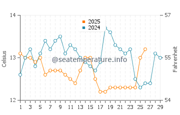 Temperature dell'acqua a Port-Saint-Louis-du-Rhône a febbraio