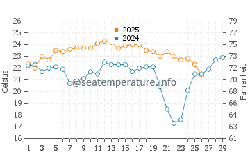 Port Salerno water temp chart in February