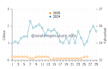 Port Sanilac water temp chart in February