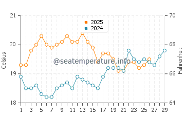 Port Sorell water temp chart in February