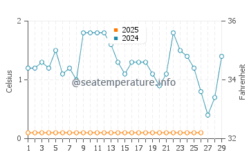 Wassertemperatur Port Stanley im Februar