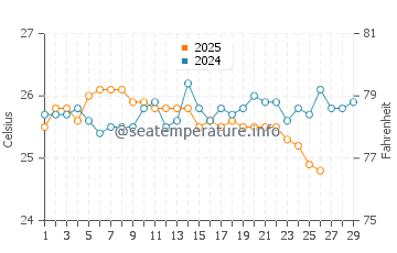 Port Sudan water temp chart in February