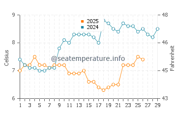 Port Talbot water temp chart in February