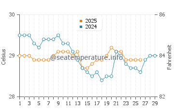 Temperatura vode u Port Vila u veljači