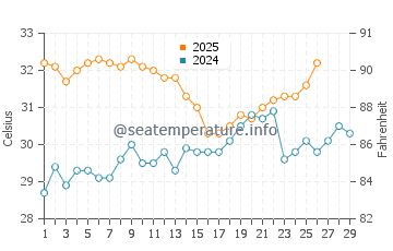 Port Walcott water temp chart in February