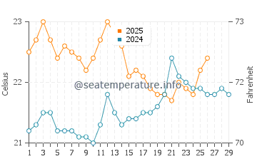 Port Willunga water temp chart in February