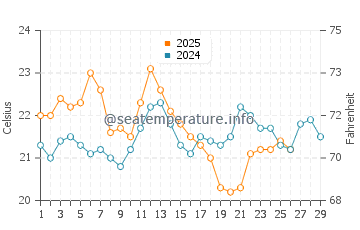 Portarlington water temp chart in February