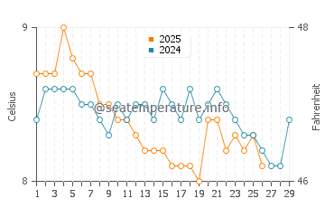 Portballintrae water temp chart in February