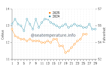 Portbou water temp chart in February