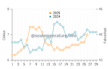 Porteau cove water temp chart in February