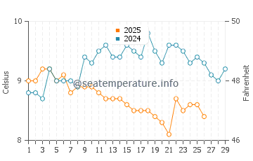 Porthgain water temp chart in February