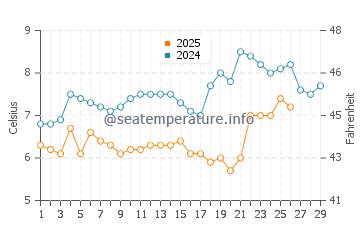 Porthmadog water temp chart in February