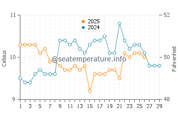 Temperature dell'acqua a Porthmeor a febbraio