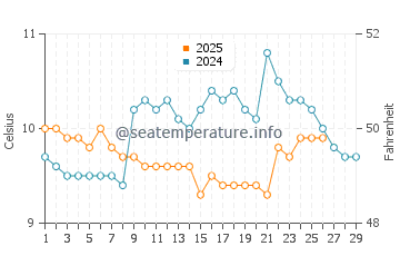 Porthminster Beach water temp chart in February
