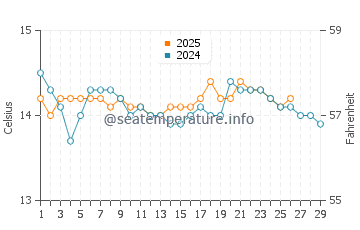 Temperature dell'acqua a Porticcio a febbraio