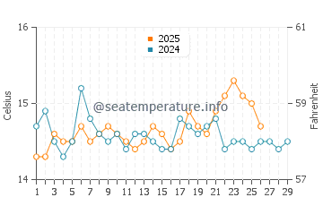 Wassertemperatur Porticciolo im Februar