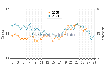 Portinatx water temp chart in February
